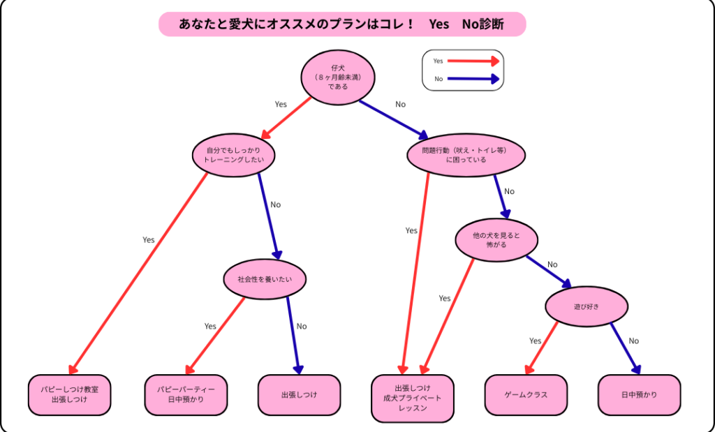 犬のしつけサービスのおすすめ表